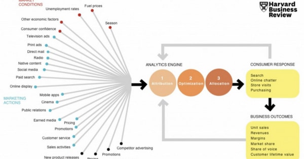 Dear Digital-First Advertisers, Are You Media or Marketing Mix Modeling?